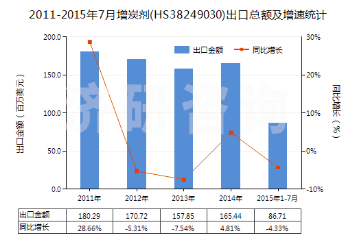 2011-2015年7月增炭劑(HS38249030)出口總額及增速統(tǒng)計(jì)